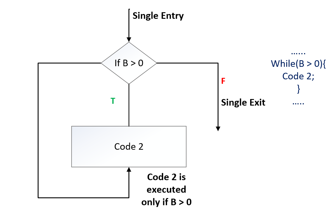 structured-coding-techniques-and-perfect-coding-styles-technology